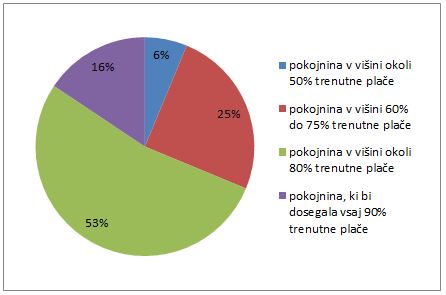 pokojnina glede na plačo